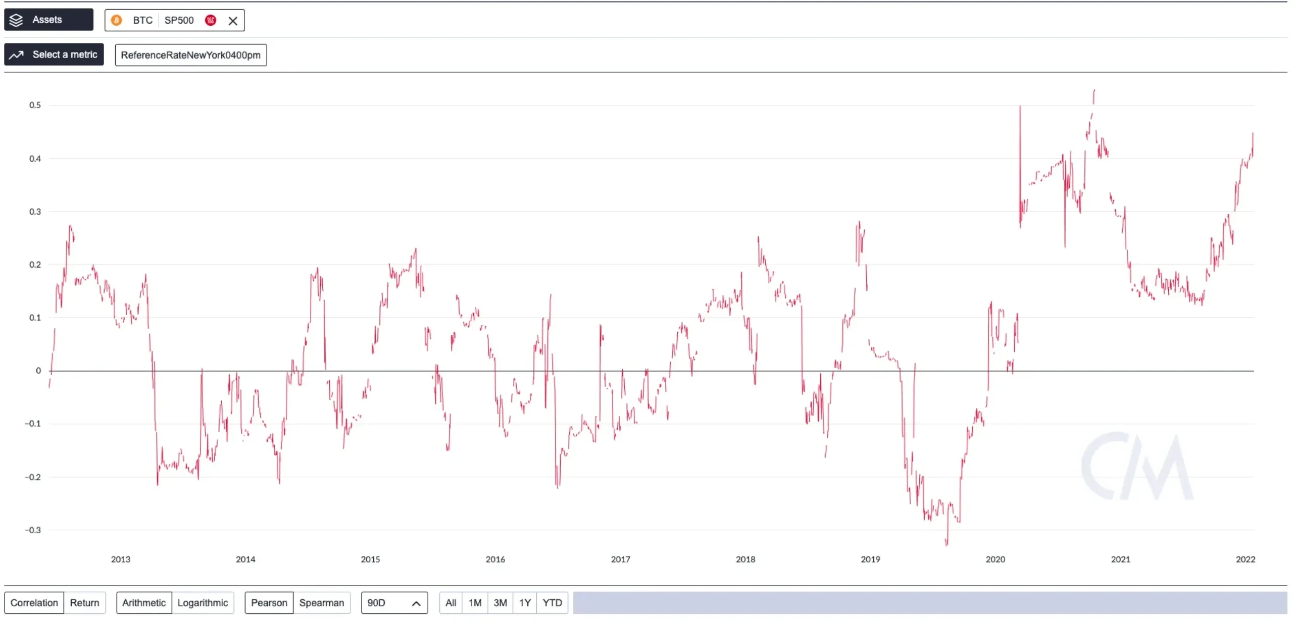 BTC | S&P500