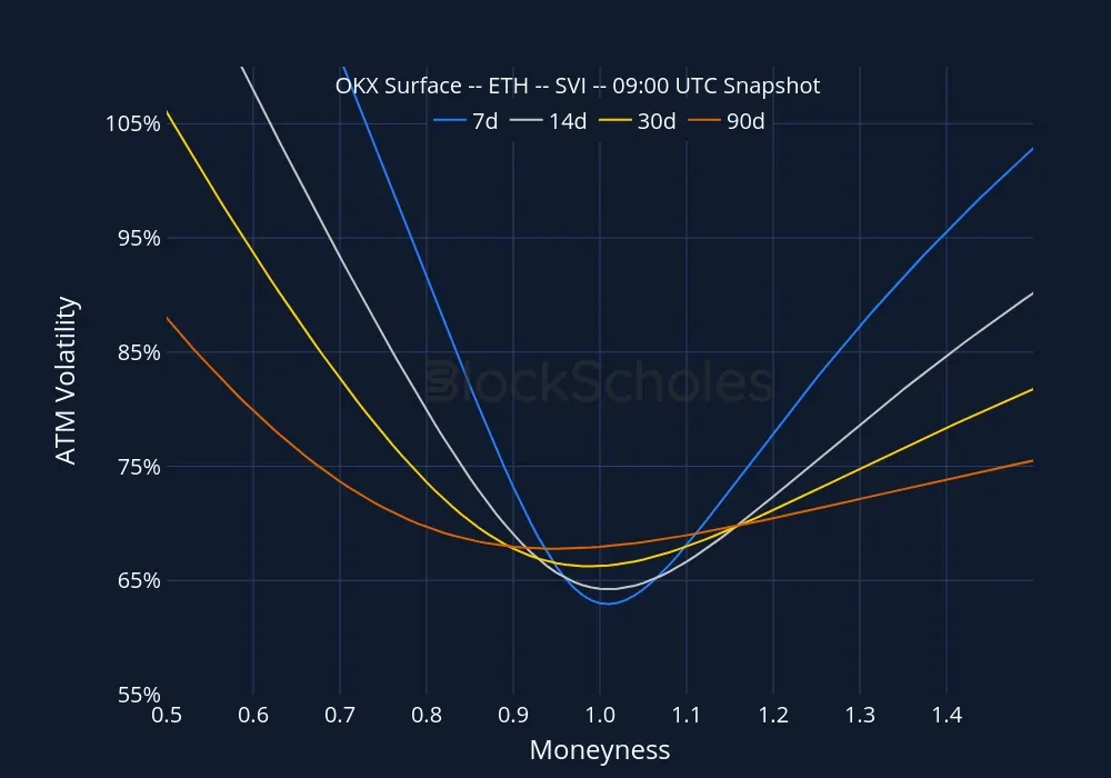 Fig9 okx snap ETH SMILES.moneyness