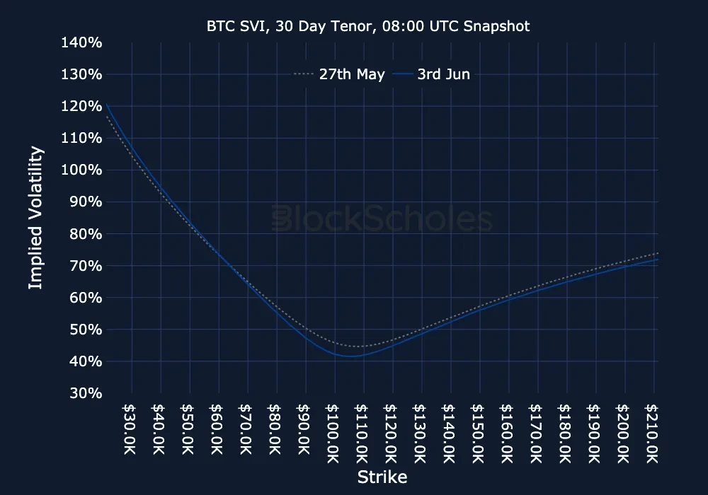 F12 BTC-SVI Constant Maturity