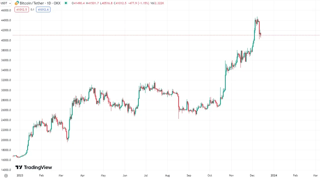 BTC price movements