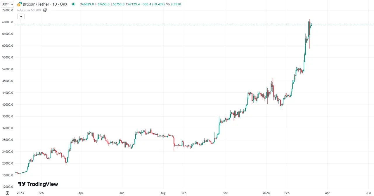 2023-2024 BTC price movements