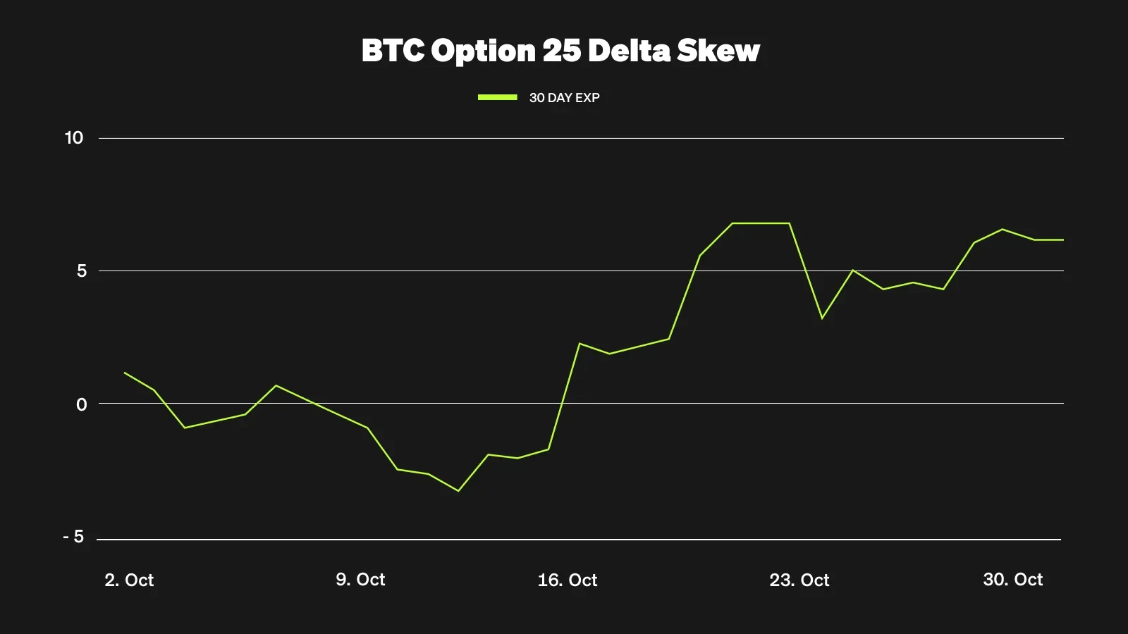 BTC Option 25 Delta Skew