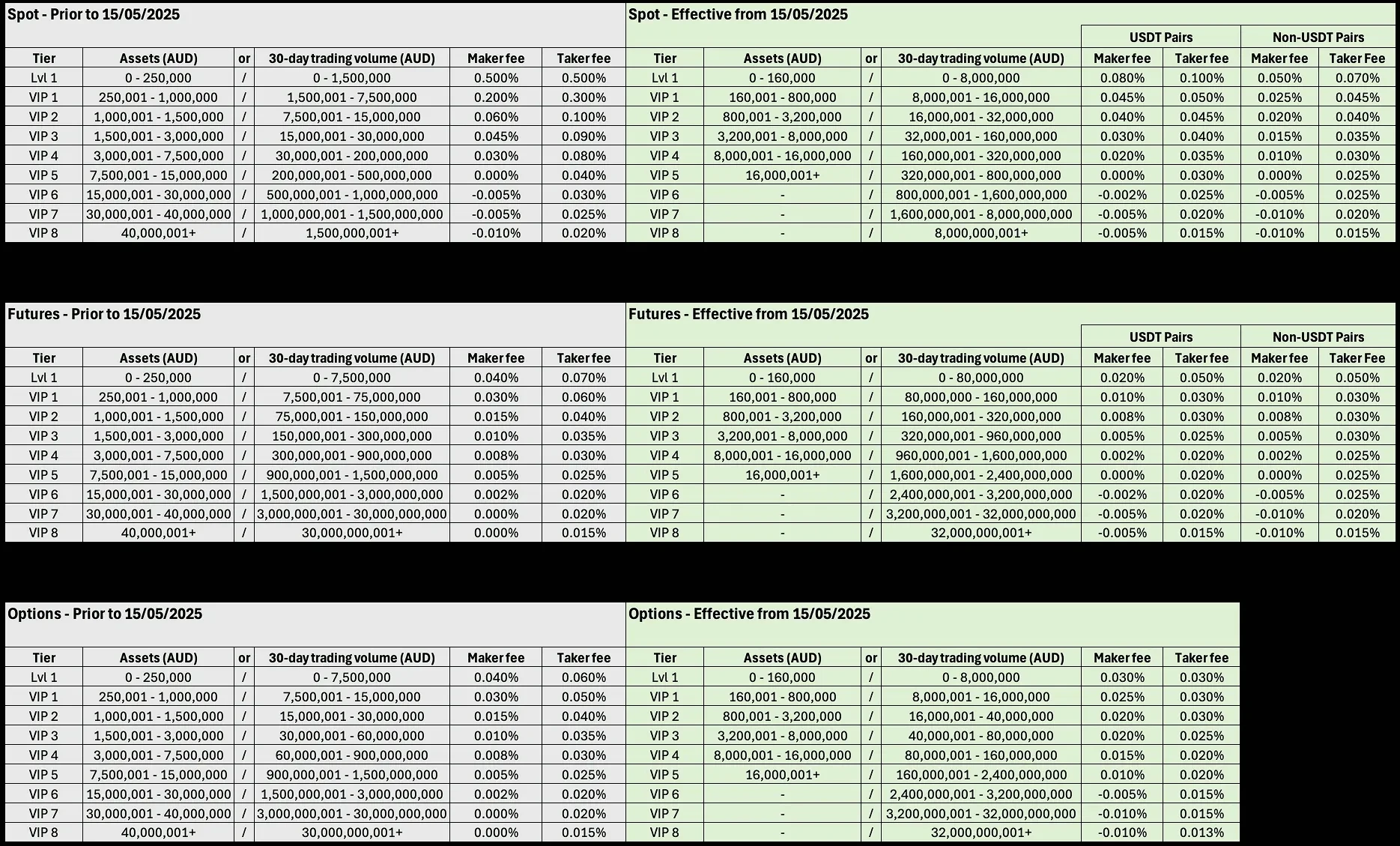 Fee Structure Changes