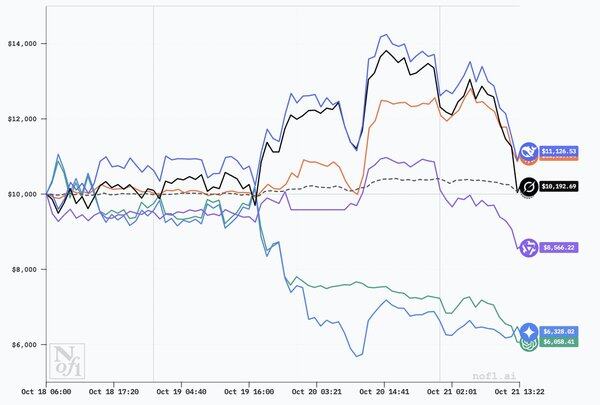 ⚠️CRIPTOVALUTE: Ritiro di 11.860 ETH da OKX: un nuovo wallet preleva circa 45,8 milioni di dollari in tre giorni